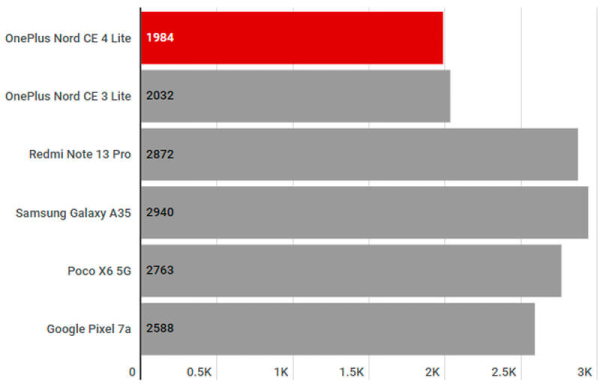 Обзор OnePlus Nord CE 4 Lite: стильного и дешёвого смартфона с потрясающим дисплеем