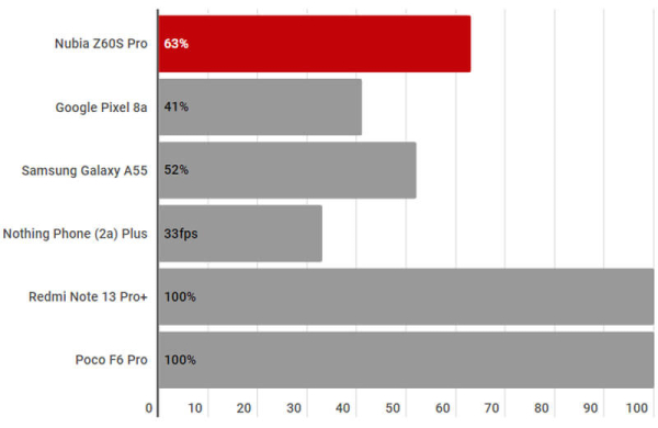 Обзор Nubia Z60S Pro: смартфона убийцы флагманов для игр и съёмки фотографий
