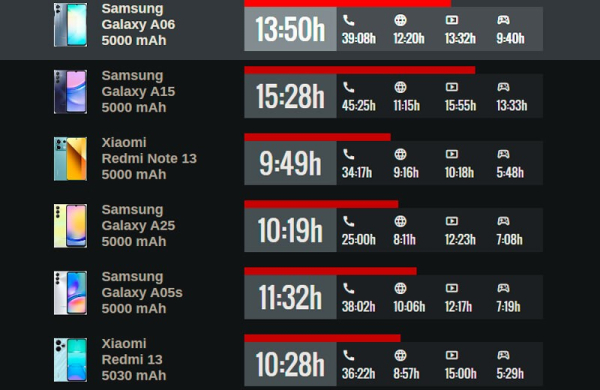 Обзор Samsung Galaxy A06: самого дешёвого смартфона компании для основных задач